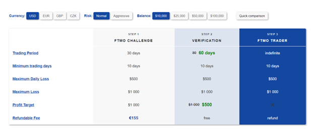 Challenge and verification stage at FTMO.