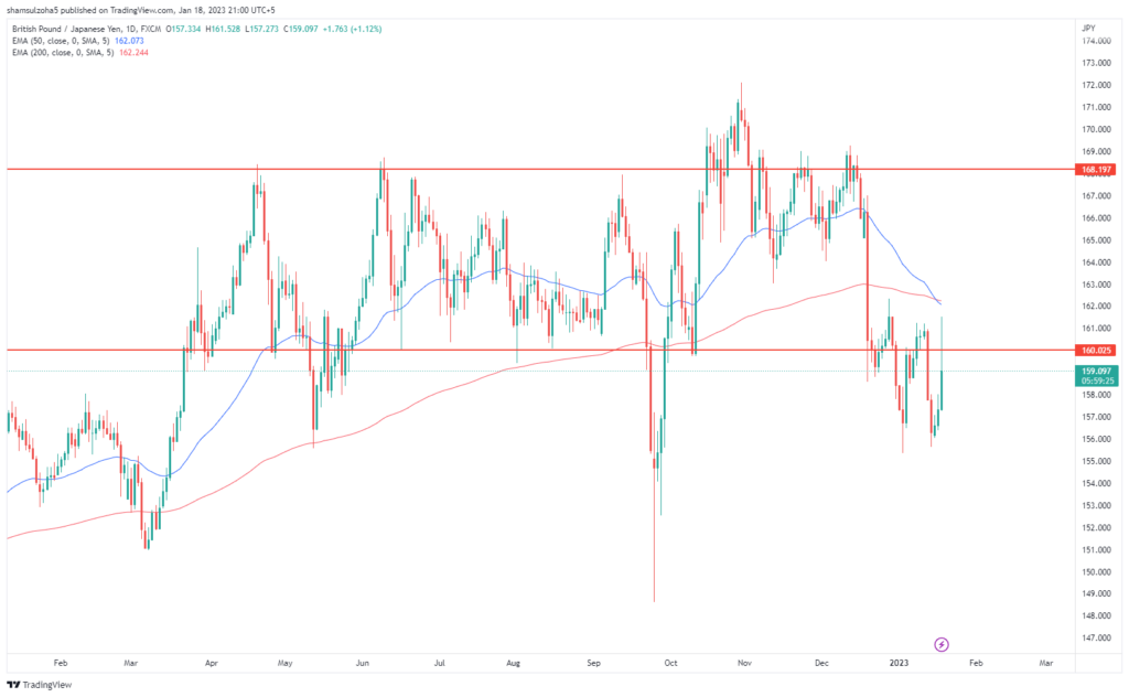 GBPJPY Chart