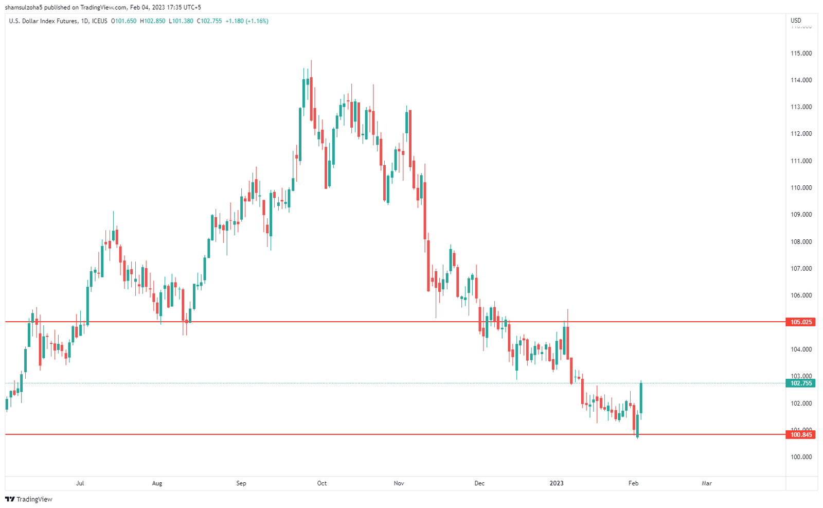 US Dollar Index (DX) Futures Technical Analysis – Upward Trend on Higher Rate Hike Expectations
