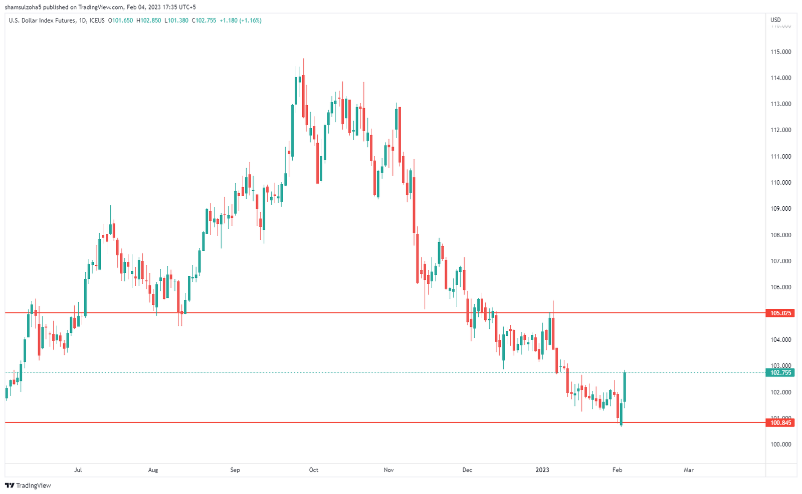 US Dollar index chart